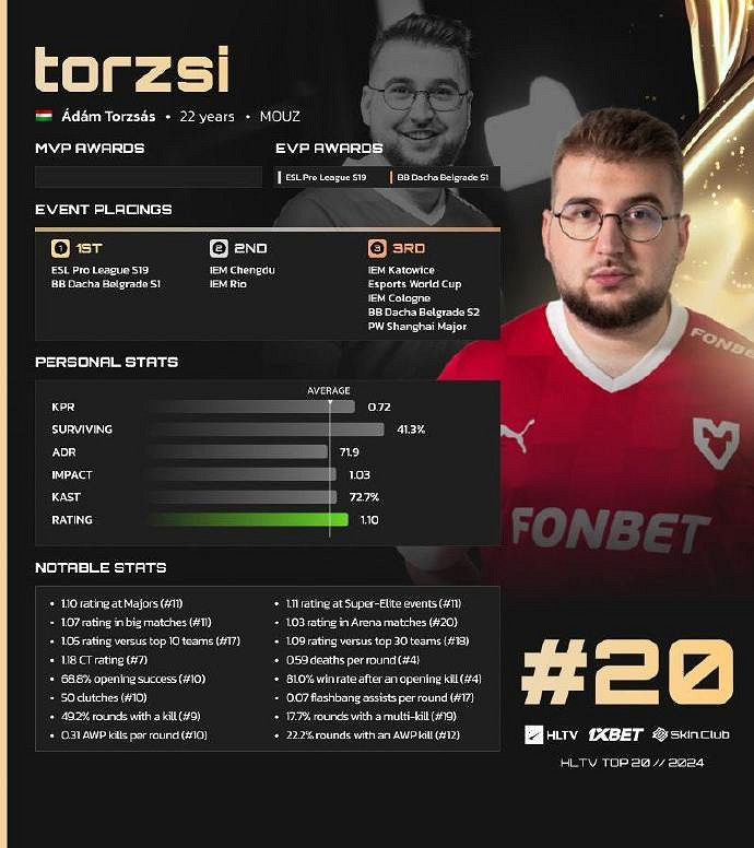 《CS2》HLTV2024年度Top20榜單匯總
