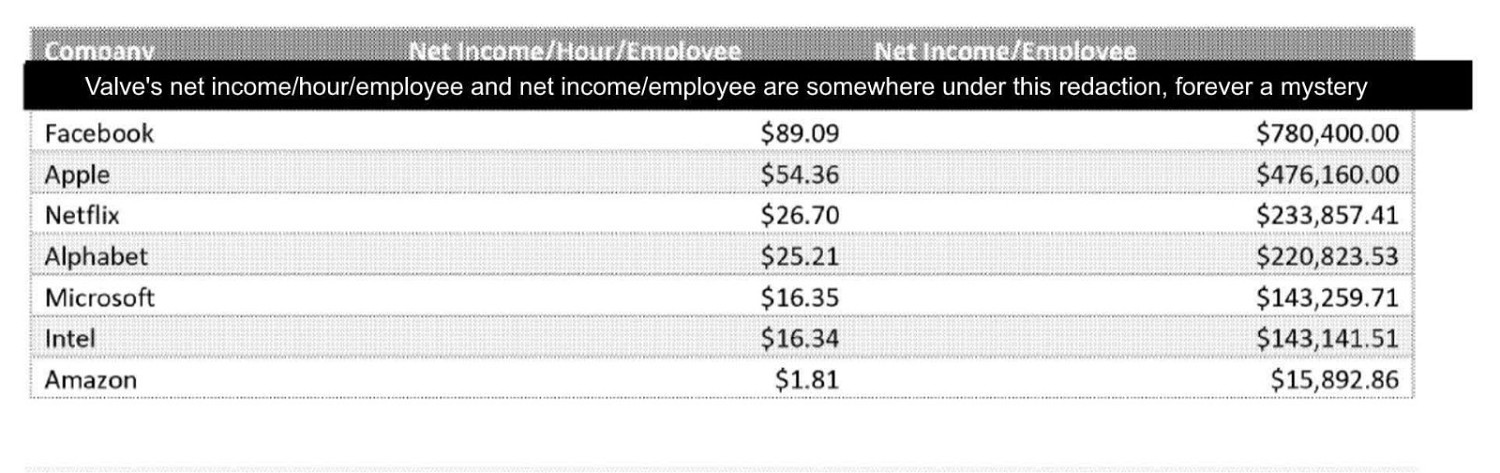 Valve員工平均收入遠高於其他知名科技公司 Valve員工平均收入遠高於其他知名科技公司