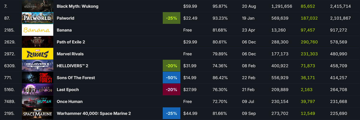 2024年Steam線上玩家峰值排名：《黑神話》斷崖領先！
