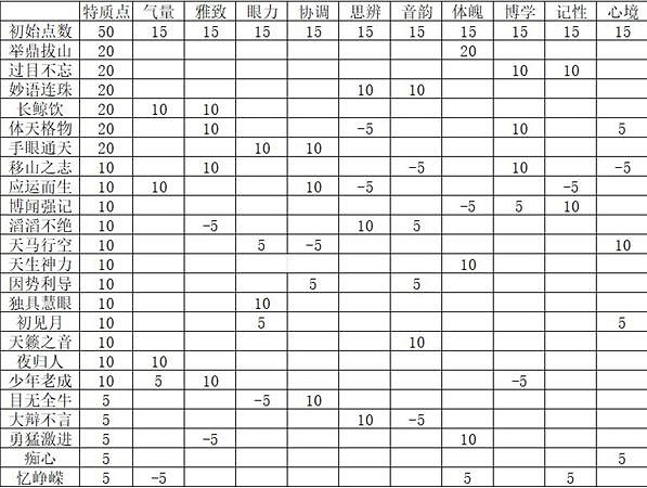 《燕雲十六聲》特質選擇推薦
