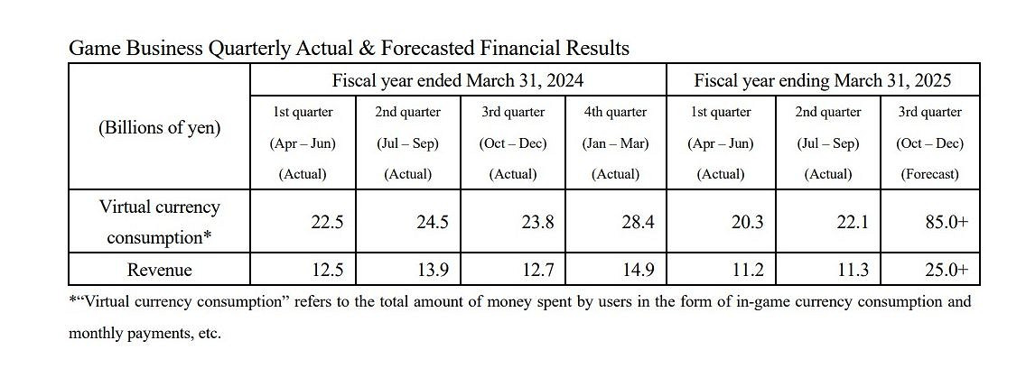 《寶可夢集換式卡牌Pocket》挽救DeNA財務狀況 《寶可夢集換式卡牌Pocket》挽救DeNA財務狀況