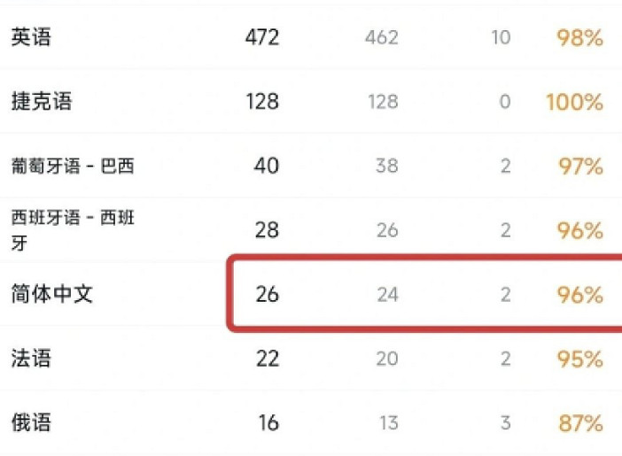 因為吐槽&quot;沒中文就給差評&quot;,獨立遊戲製作人被集火後光速滑跪