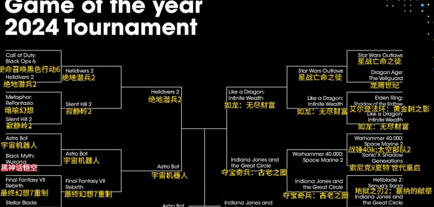 科隆的復仇之路?408票的高品質評選《黑神話》再次不敵 科隆的復仇之路?408票的高品質評選《黑神話》再次不敵