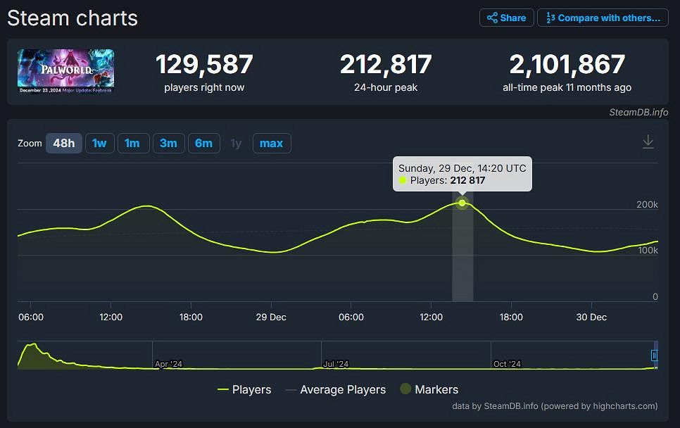 大型更新立大功!《幻獸帕魯》Steam玩家數暴增至21萬 大型更新立大功!《幻獸帕魯》Steam玩家數暴增至21萬