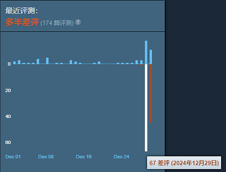 因為吐槽&quot;沒中文就給差評&quot;,獨立遊戲製作人被集火後光速滑跪