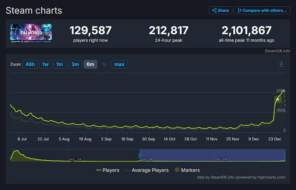 大型更新立大功!《幻獸帕魯》Steam玩家數暴增至21萬 大型更新立大功!《幻獸帕魯》Steam玩家數暴增至21萬