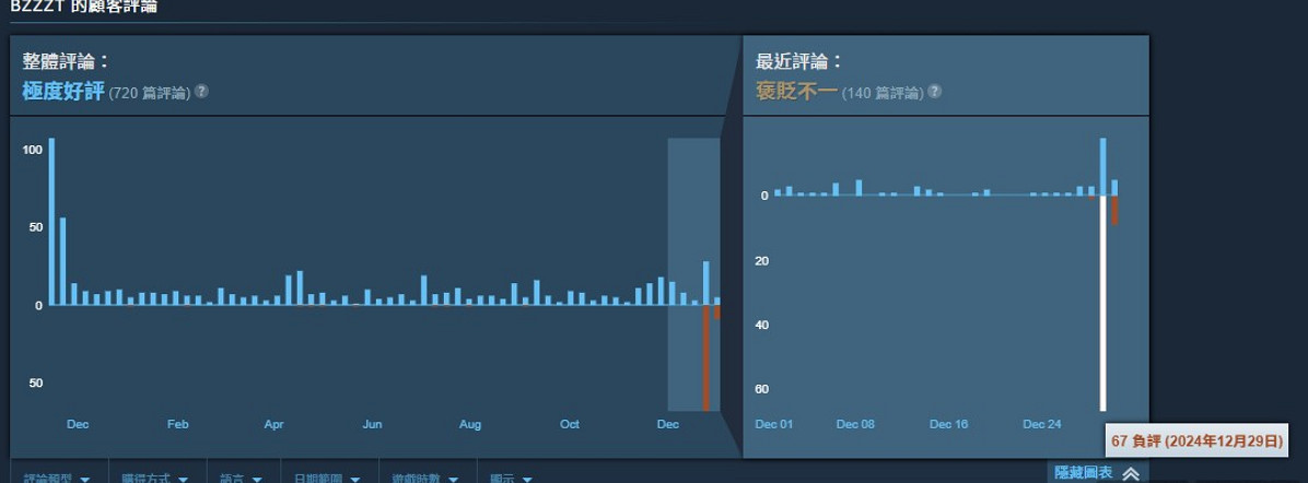 接著跪著！銳評中國Steam沒素質的《Bzzzt》製作者道歉