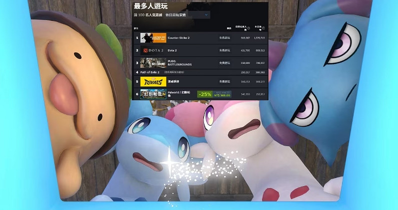 莫欺少年窮！天墜之地更新 幻獸帕魯重回線上人數前十