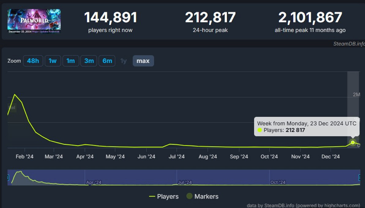 莫欺少年窮！天墜之地更新 幻獸帕魯重回線上人數前十