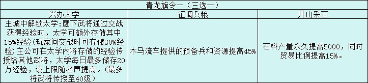 三國志戰略版旗令怎麽用 三國志戰略版旗令怎麽用
