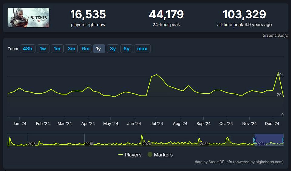 《巫師4》公布後 《巫師3》Steam玩家數量創今年新高 《巫師4》公布後 《巫師3》Steam玩家數量創今年新高