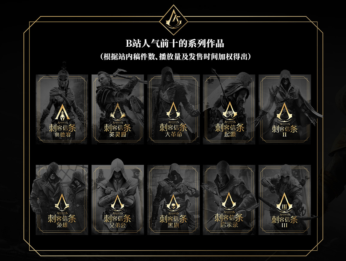 《刺客教條》系列B站播放量破十億 奧德賽人氣最高