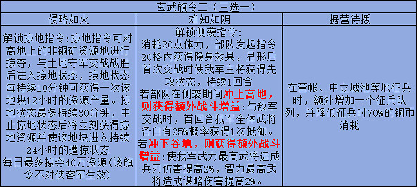 三國志戰略版旗令效果一覽 三國志戰略版旗令效果一覽