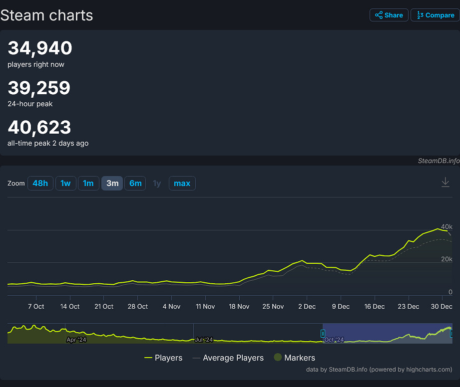 《小醜牌》玩家線上數突破四萬人！開發者：感謝TGA