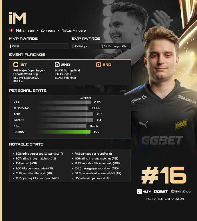 《CS2》2024年度TOP16選手介紹 《CS2》2024年度TOP16選手介紹