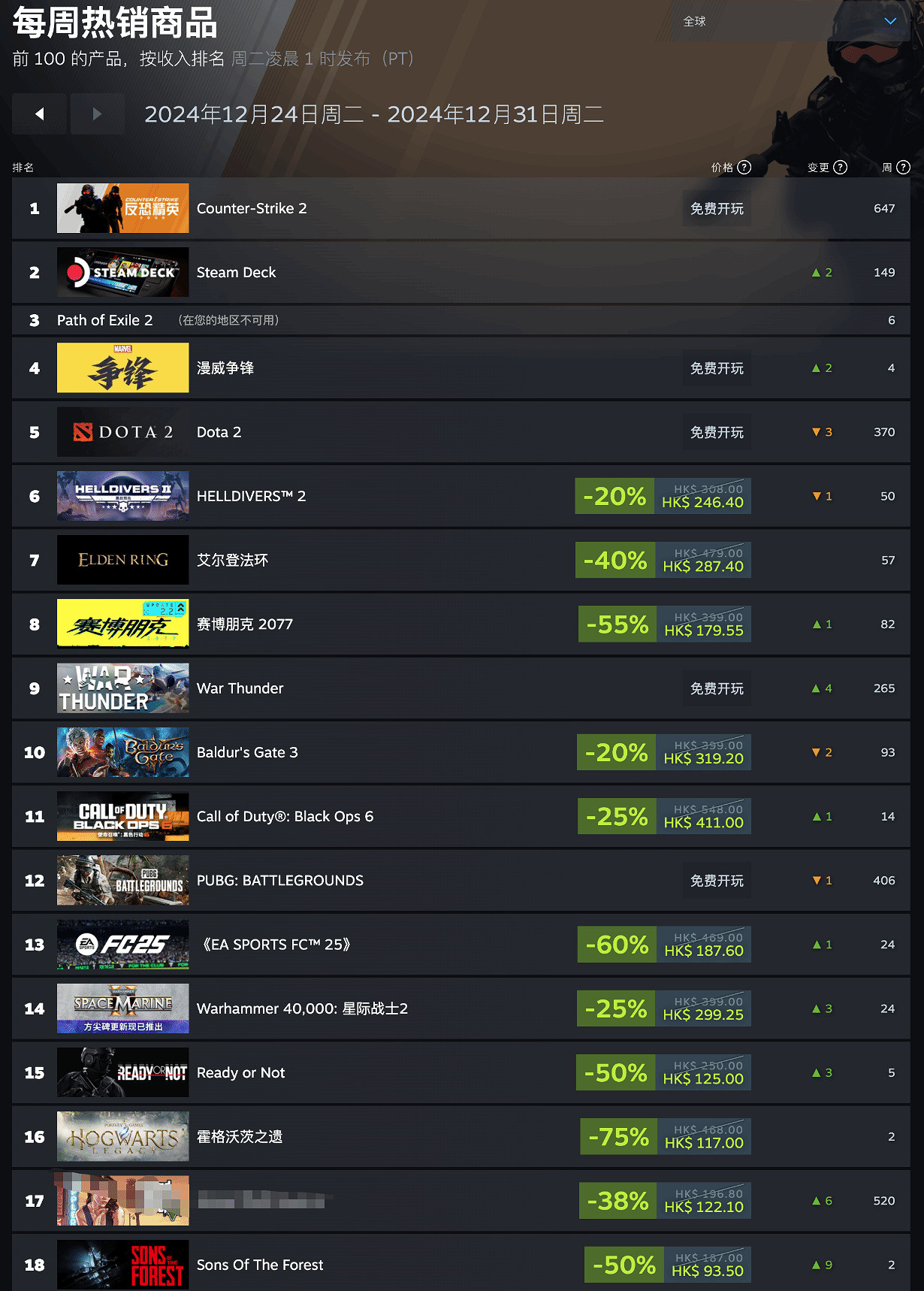 Steam新一周暢銷榜公布:《流亡黯道2》斬獲四連冠! Steam新一周暢銷榜公布:《流亡黯道2》斬獲四連冠!