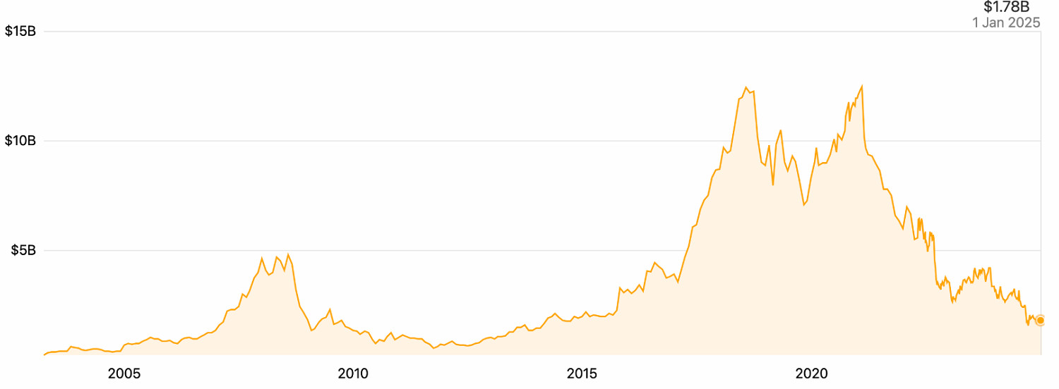 《AC影》失敗育碧將來有可能解散!曝育碧市值4年內縮水85% 《AC影》失敗育碧將來有可能解散!曝育碧市值4年內縮水85%