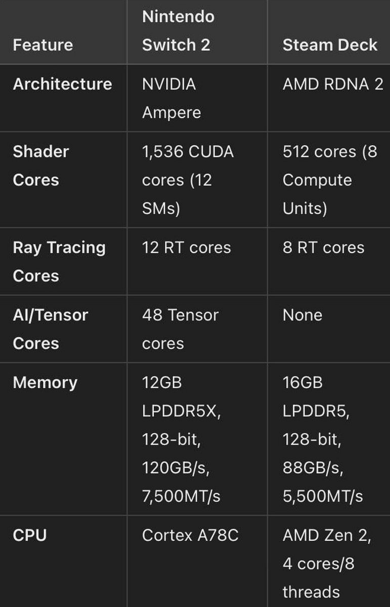 業內人士:Switch 2性能達不到PS4 Pro水準 業內人士:Switch 2性能達不到PS4 Pro水準