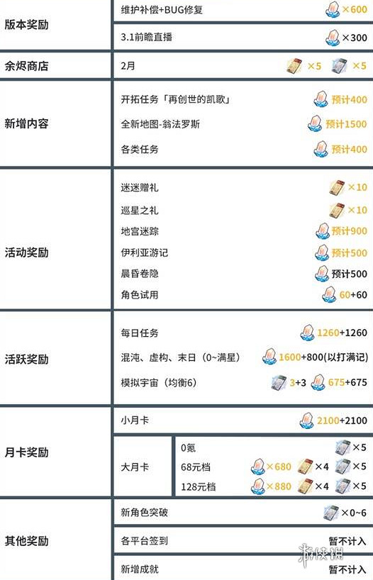 崩壞星穹鐵道3.0版本星瓊數量統計
