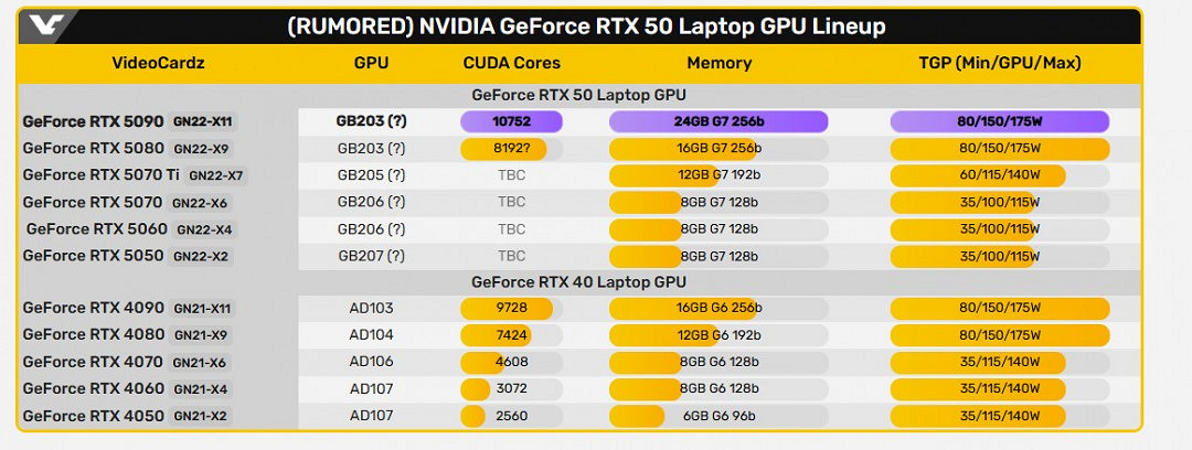 傳RTX 5090筆電2月發售 將搭載24GB GDDR7顯卡記憶體