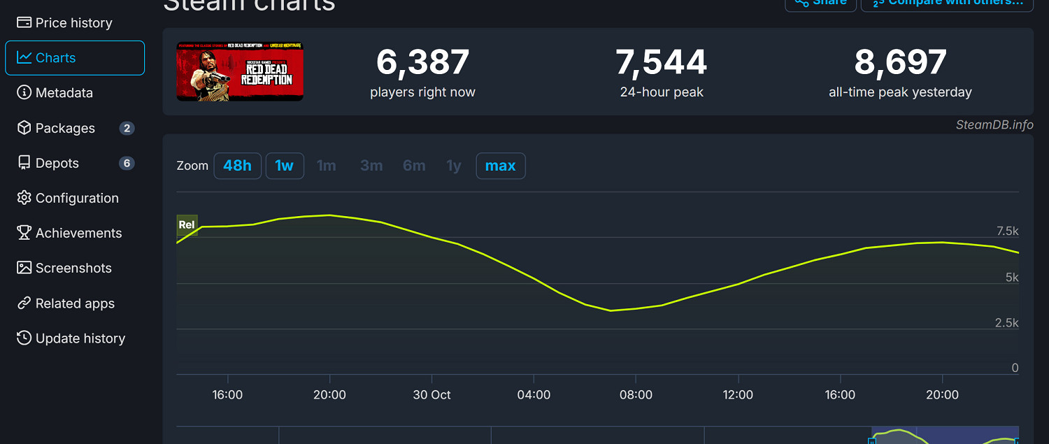 《碧血狂殺:救贖》Steam線上峰值不到9000 《碧血狂殺:救贖》Steam線上峰值不到9000