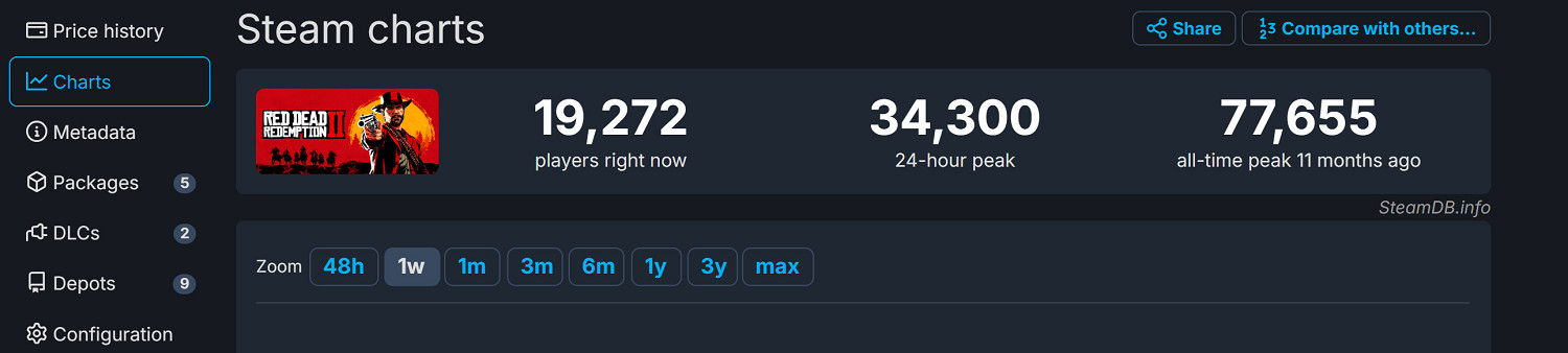 《碧血狂殺:救贖》Steam線上峰值不到9000 《碧血狂殺:救贖》Steam線上峰值不到9000