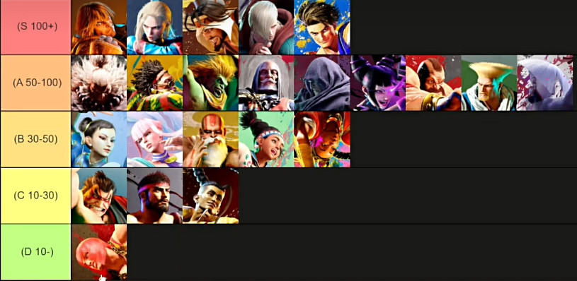 《快打旋風6》最新角色排名介紹