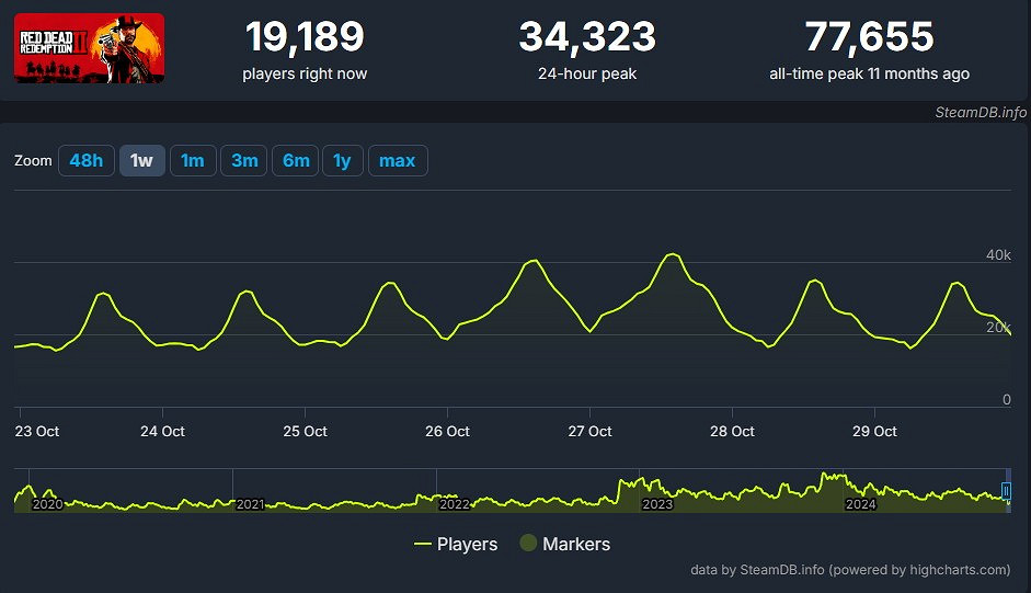 《碧血狂殺:救贖》Steam特別好評 熱銷榜排名第三 《碧血狂殺:救贖》Steam特別好評 熱銷榜排名第三