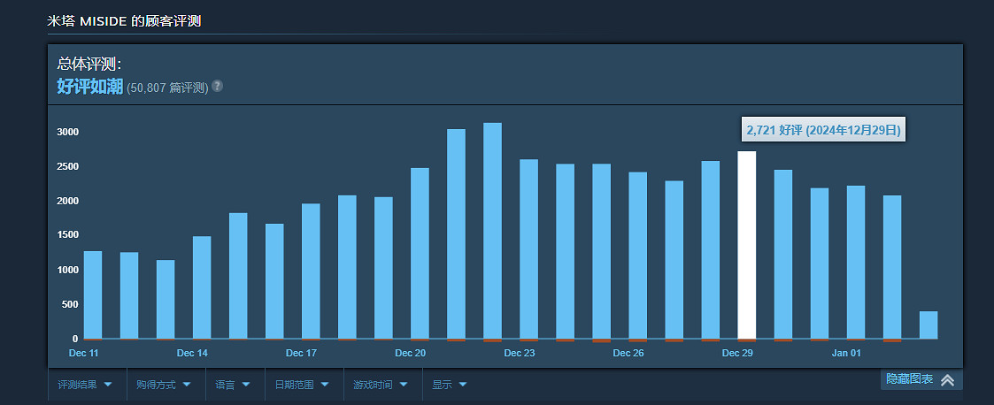 年末黑馬《米塔》Steam評論數超5萬!好評率高達98% 年末黑馬《米塔》Steam評論數超5萬!好評率高達98%