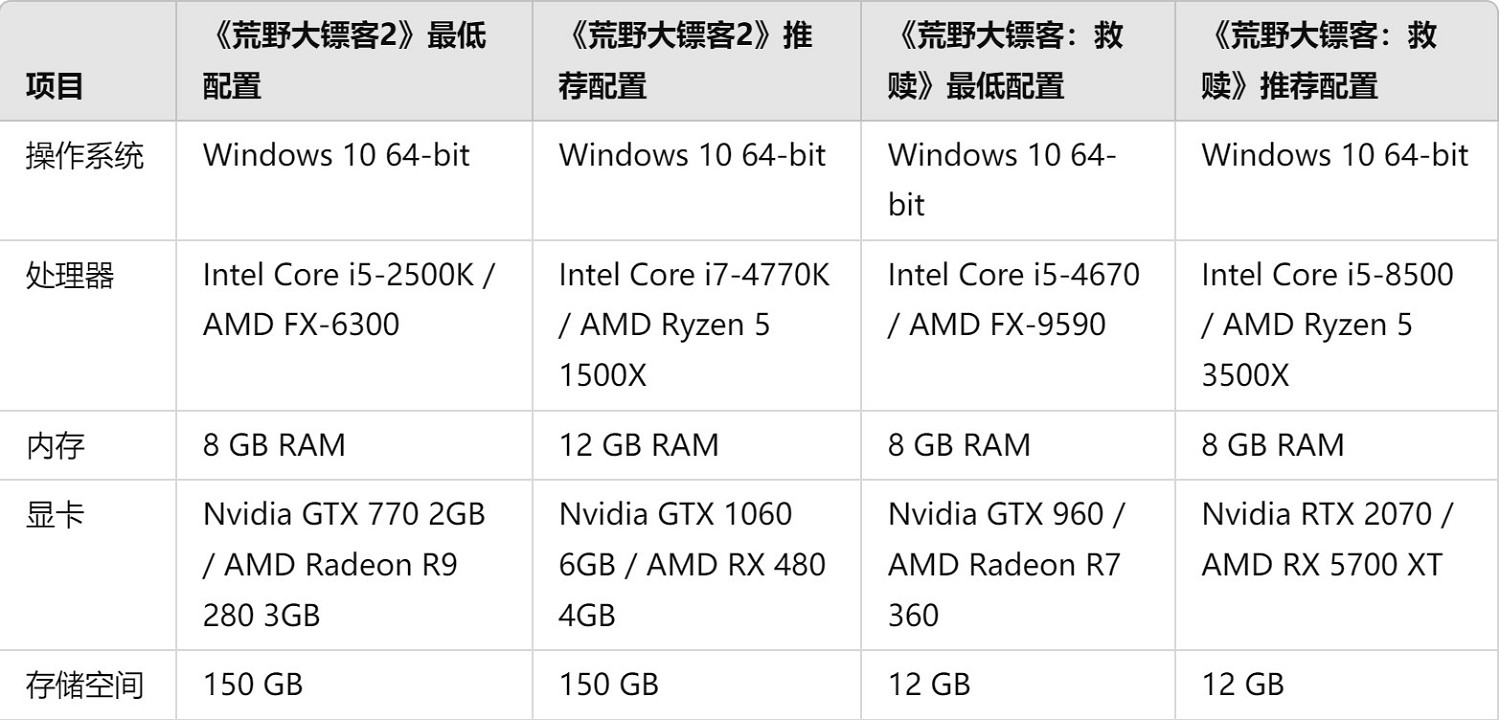 《碧血狂殺:救贖》PC配置讓人看不懂 比2代還高 《碧血狂殺:救贖》PC配置讓人看不懂 比2代還高
