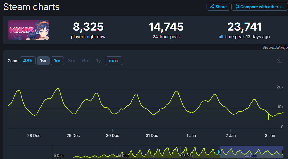 《米塔》預估銷量突破160萬份！總收入高達1850萬美元