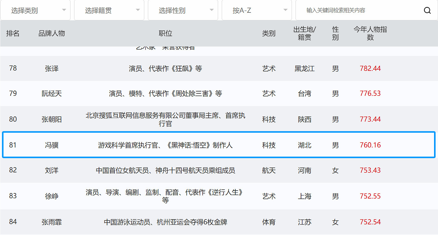 《黑神話》主創馮驥進入中國品牌人物500強:排名81! 《黑神話》主創馮驥進入中國品牌人物500強:排名81!
