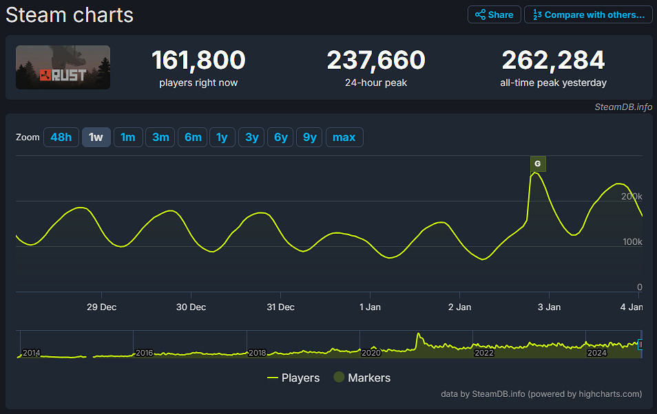 早報：《戰慄時空3》要來了？《巫師4》革新NPC設計