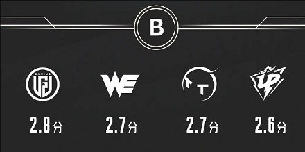 《英雄聯盟》LPL2025陣容評價一覽