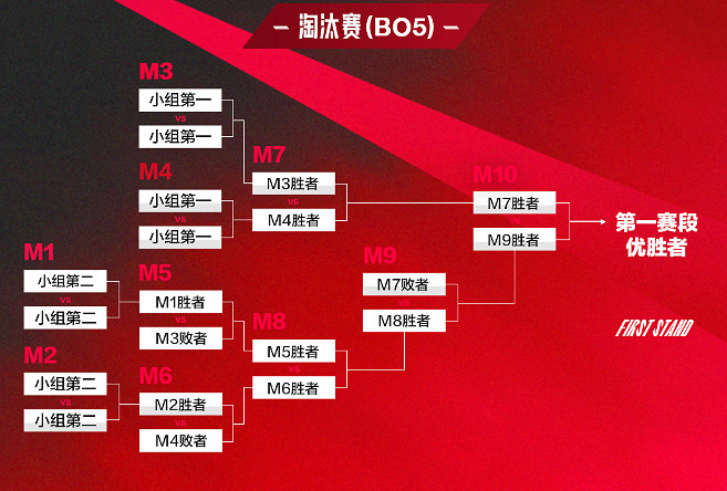 《英雄聯盟》LPL2025春季賽賽製介紹 《英雄聯盟》LPL2025春季賽賽製介紹