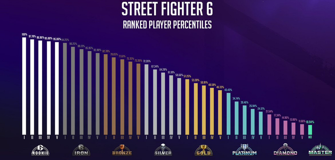 《快打旋風6》段位分段介紹