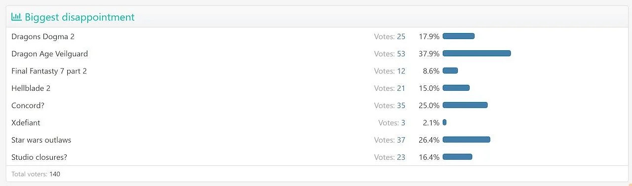在讓人失望這一方面《闇龍紀元4》從未讓人失望 在讓人失望這一方面《闇龍紀元4》從未讓人失望