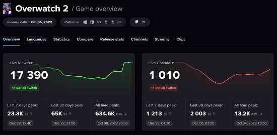 《漫威爭鋒》熱度暴漲《鬥陣特攻》直播資料太難看