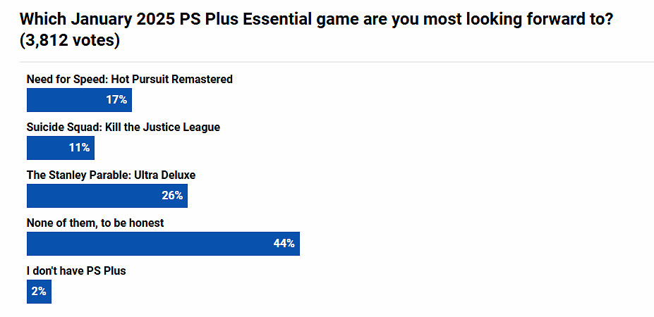 PS+1月會免遊戲滿意度調查：44%玩家表示全都不喜歡！