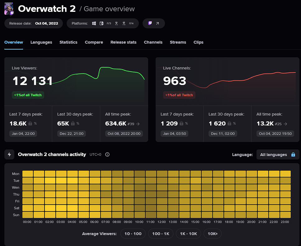 拚盡全力無法戰勝!漫威爭鋒直播熱度全面碾壓鬥陣特攻2 拚盡全力無法戰勝!漫威爭鋒直播熱度全面碾壓鬥陣特攻2