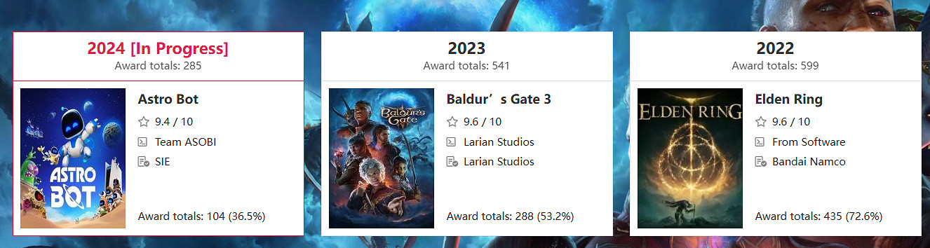 已經斷檔領先了？《宇宙機器人》獲得104次年度遊戲！