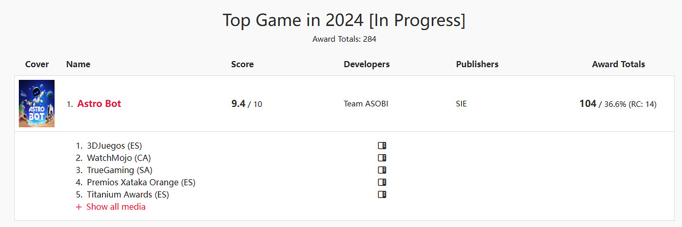 已經斷檔領先了？《宇宙機器人》獲得104次年度遊戲！