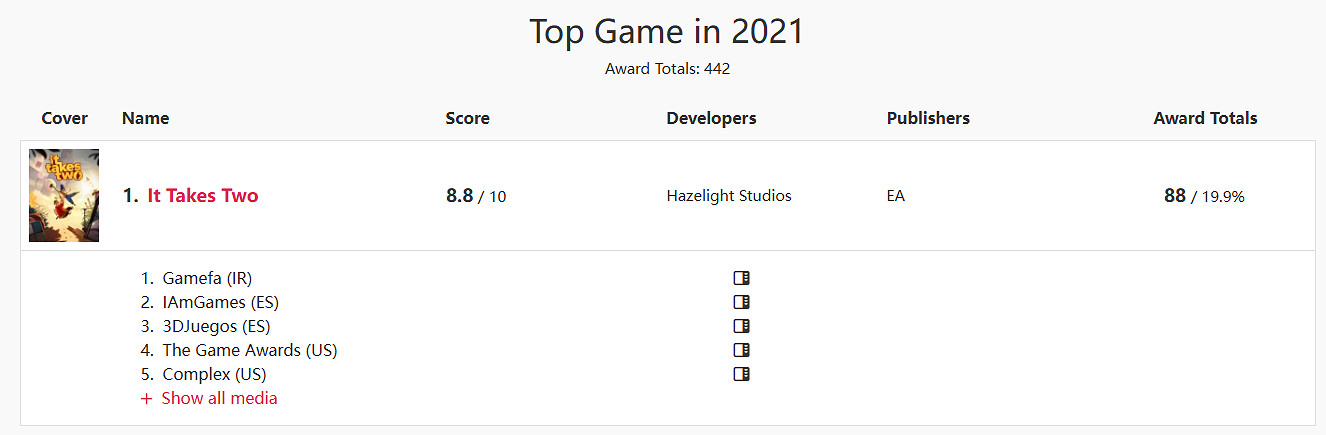《小機器人》成為獲獎最多的平台遊戲:超越雙人成行! 《小機器人》成為獲獎最多的平台遊戲:超越雙人成行!