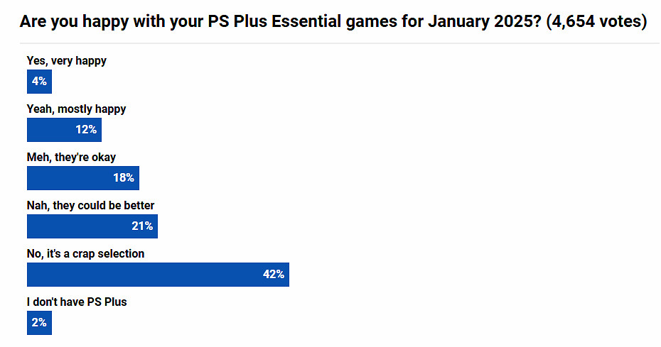 PS+1月會免遊戲滿意度調查：44%玩家表示全都不喜歡！