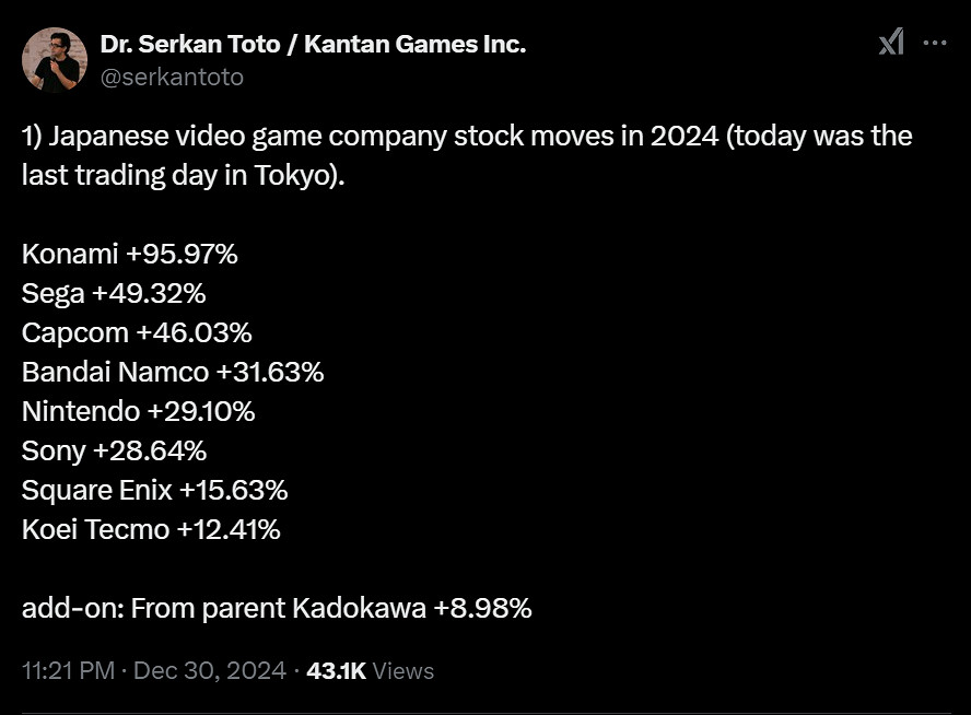 2024年日本遊戲廠商股市表現優秀 其中科拿米漲幅最大 2024年日本遊戲廠商股市表現優秀 其中科拿米漲幅最大