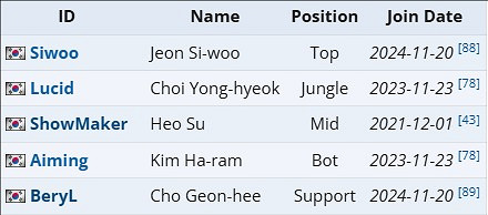 《英雄聯盟》2025lck杯隊伍名單一覽 《英雄聯盟》2025lck杯隊伍名單一覽