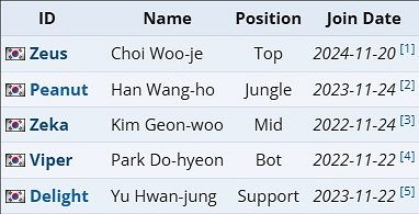 《英雄聯盟》2025lck杯隊伍名單一覽 《英雄聯盟》2025lck杯隊伍名單一覽