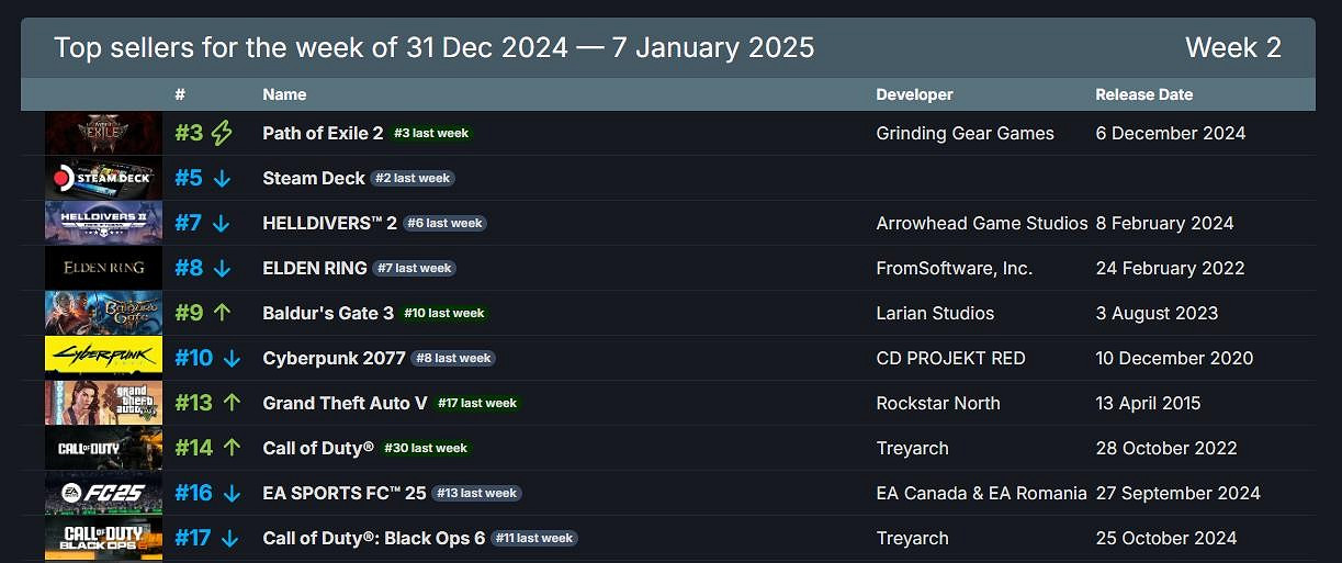 2025年首周Steam銷量榜公布: 《流亡黯道2》5連冠! 2025年首周Steam銷量榜公布: 《流亡黯道2》5連冠!