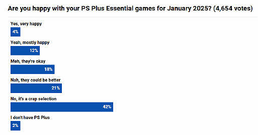 2025年首月PS會免遊戲調查後有44%玩家全都不喜歡 2025年首月PS會免遊戲調查後有44%玩家全都不喜歡