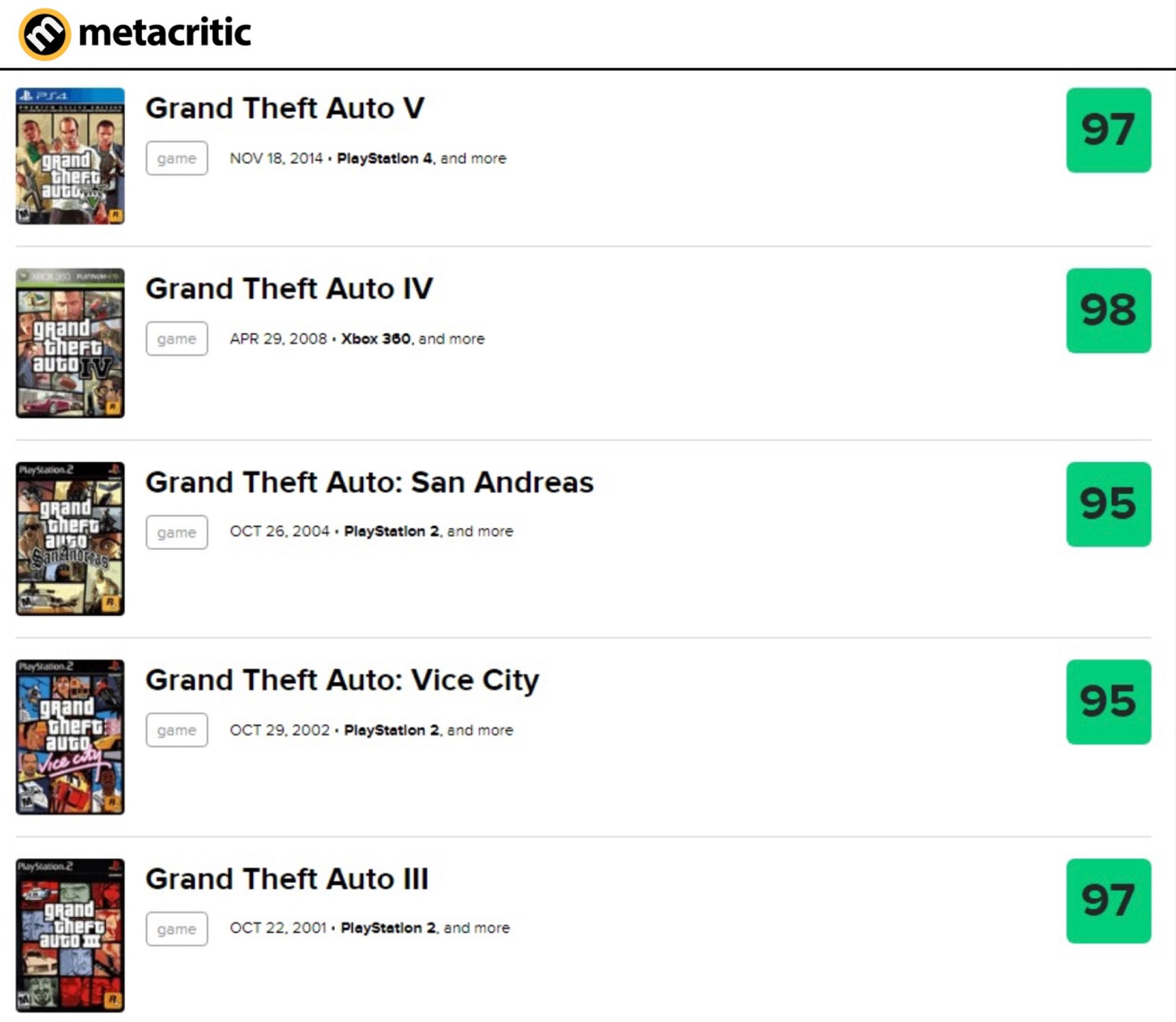 博主匯總《GTA》歷代作品評分:《GTA6》沒理由失敗! 博主匯總《GTA》歷代作品評分:《GTA6》沒理由失敗!